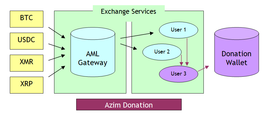 Azim Donation Data Flow